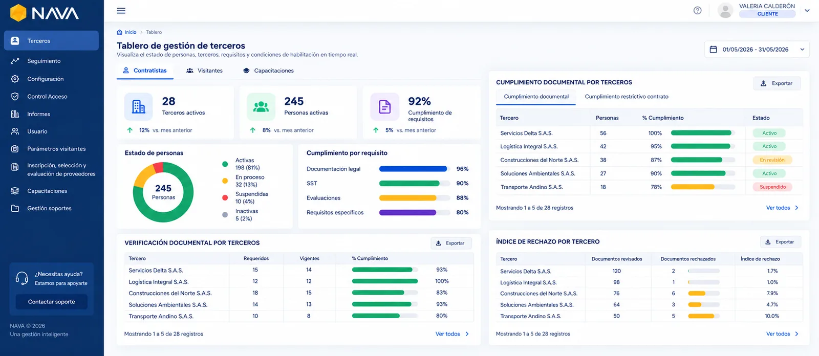 Dashboard de NAVA 360 con los indicadores de contratistas y trabajadores activos, el cumplimiento documental y de capacitación, y los documentos vencidos